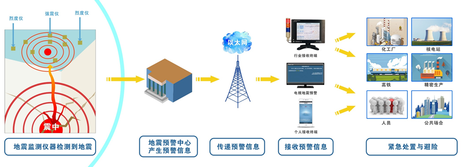 地震预警系统架构图.png