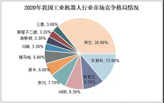 中国工业机器人行业现状分析