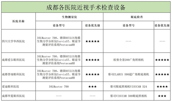 一图读懂！成都主流眼科医院近视手术设备优先级