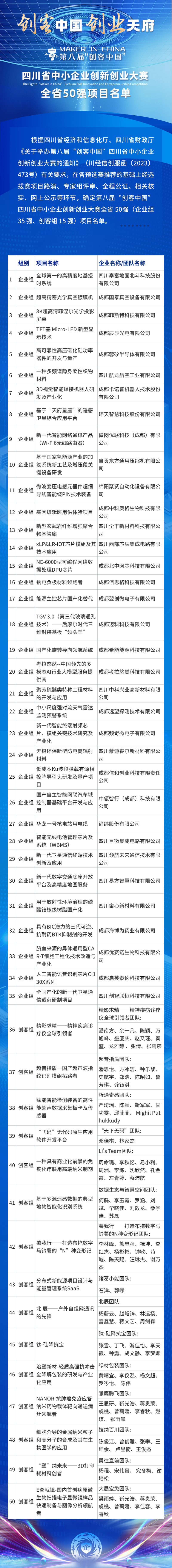 第八届“创客中国”四川省中小企业创新创业大赛全省50强项目名单公布