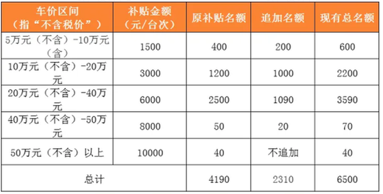 成都高新区新增1000万元汽车消费奖励，单车最高补1万元