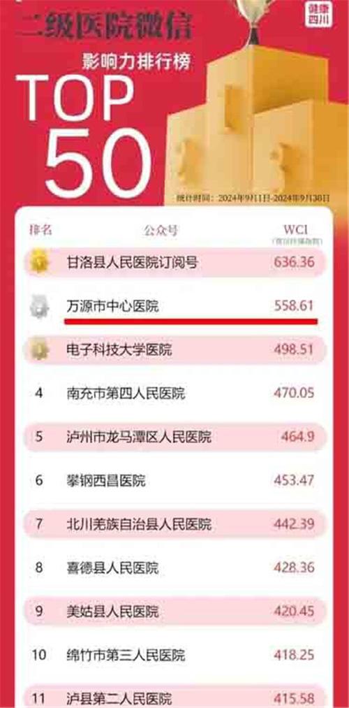 万源市中心医院在全省二级医院微信影响力排行第二名
