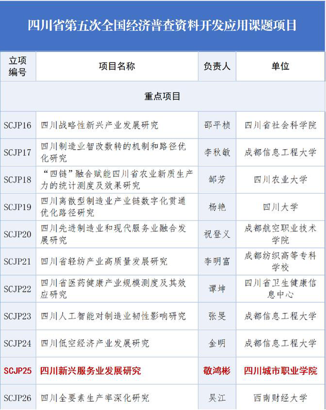 四川城市职业学院课题入选四川省第五次全国经济普查资料开发应用重点项目