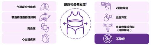 科普：“妈妈肥胖”对生育健康的影响