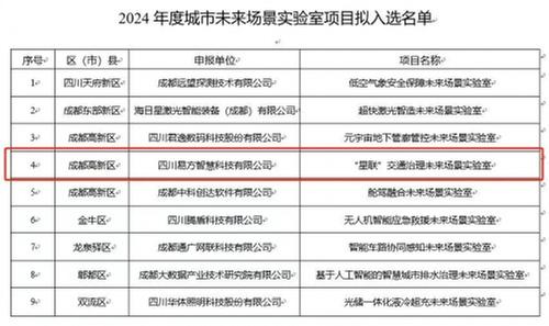 易方智慧“星联”交通治理实验室成功入选“2024年度城市未来场景实验室项目”
