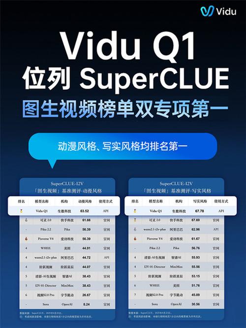 小白也能秒变大师级导演，Vidu Q1模型解锁百万级运镜，登顶Vbench榜首